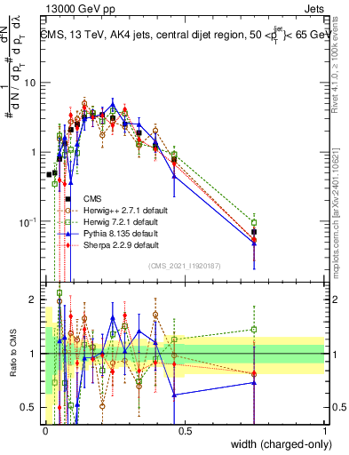 Plot of j.width.c in 13000 GeV pp collisions