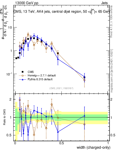 Plot of j.width.c in 13000 GeV pp collisions