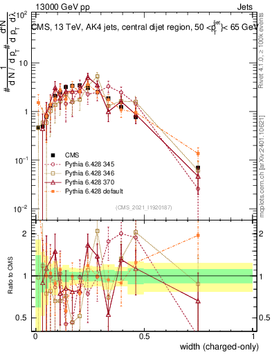 Plot of j.width.c in 13000 GeV pp collisions
