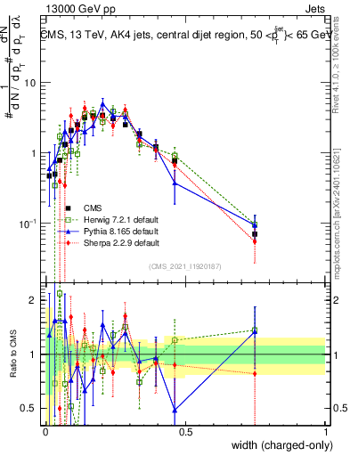 Plot of j.width.c in 13000 GeV pp collisions