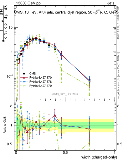 Plot of j.width.c in 13000 GeV pp collisions