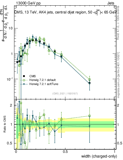 Plot of j.width.c in 13000 GeV pp collisions