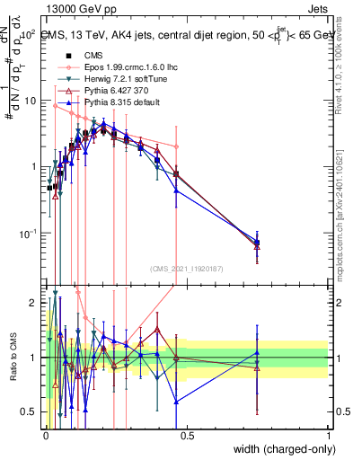 Plot of j.width.c in 13000 GeV pp collisions