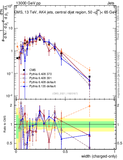 Plot of j.width.c in 13000 GeV pp collisions