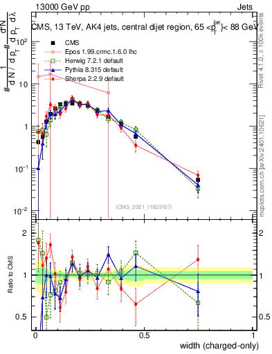 Plot of j.width.c in 13000 GeV pp collisions