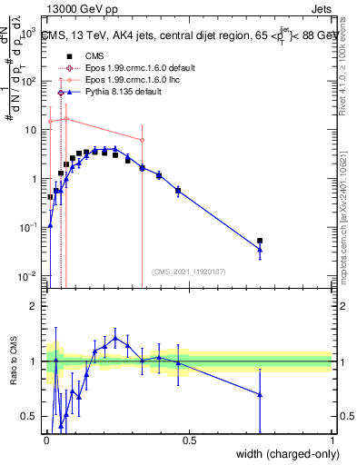 Plot of j.width.c in 13000 GeV pp collisions