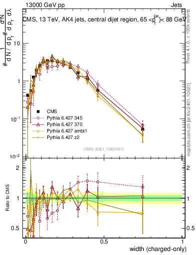 Plot of j.width.c in 13000 GeV pp collisions