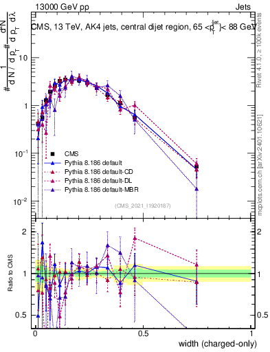 Plot of j.width.c in 13000 GeV pp collisions