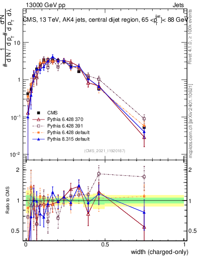 Plot of j.width.c in 13000 GeV pp collisions