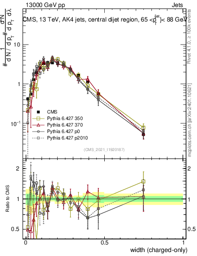 Plot of j.width.c in 13000 GeV pp collisions