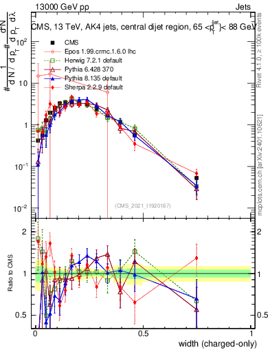 Plot of j.width.c in 13000 GeV pp collisions
