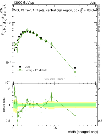 Plot of j.width.c in 13000 GeV pp collisions