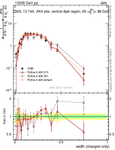 Plot of j.width.c in 13000 GeV pp collisions