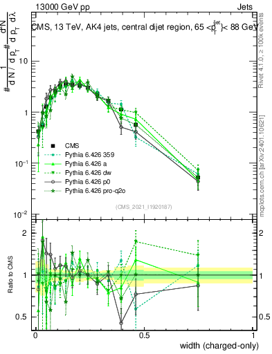 Plot of j.width.c in 13000 GeV pp collisions