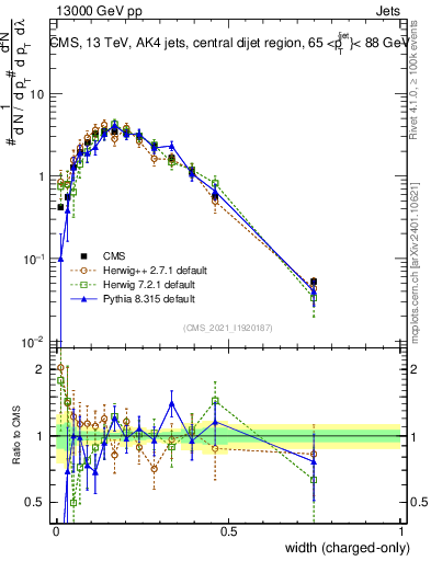 Plot of j.width.c in 13000 GeV pp collisions