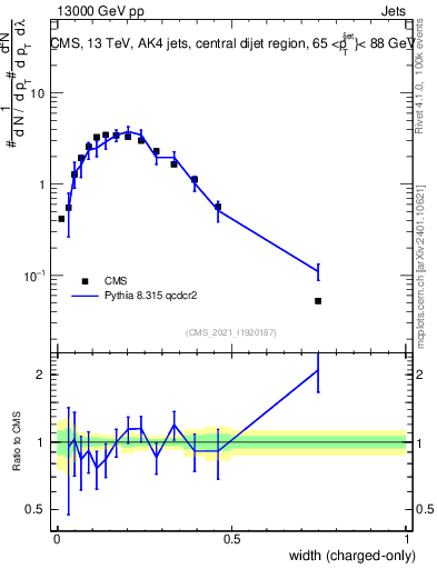 Plot of j.width.c in 13000 GeV pp collisions