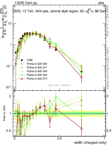 Plot of j.width.c in 13000 GeV pp collisions