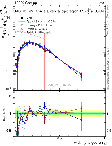 Plot of j.width.c in 13000 GeV pp collisions
