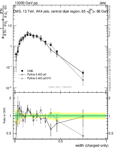 Plot of j.width.c in 13000 GeV pp collisions
