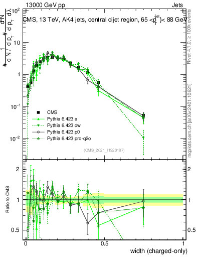 Plot of j.width.c in 13000 GeV pp collisions