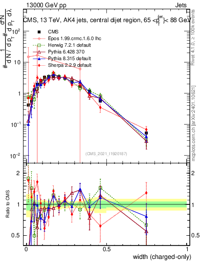 Plot of j.width.c in 13000 GeV pp collisions