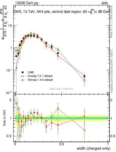 Plot of j.width.c in 13000 GeV pp collisions