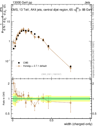 Plot of j.width.c in 13000 GeV pp collisions
