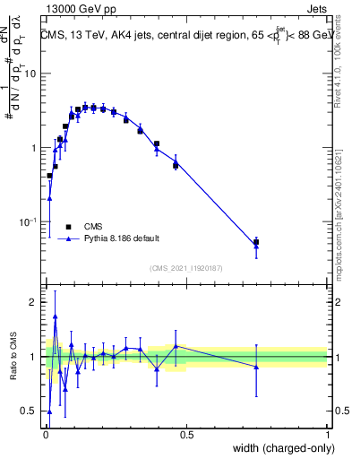 Plot of j.width.c in 13000 GeV pp collisions