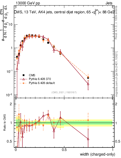 Plot of j.width.c in 13000 GeV pp collisions