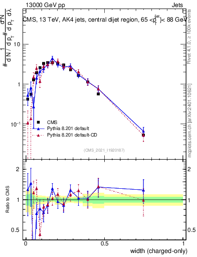 Plot of j.width.c in 13000 GeV pp collisions