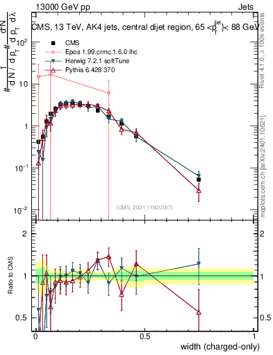 Plot of j.width.c in 13000 GeV pp collisions