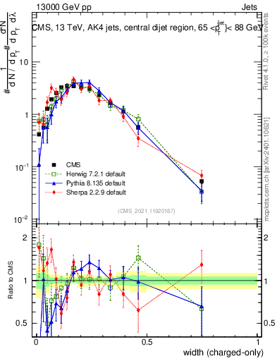 Plot of j.width.c in 13000 GeV pp collisions