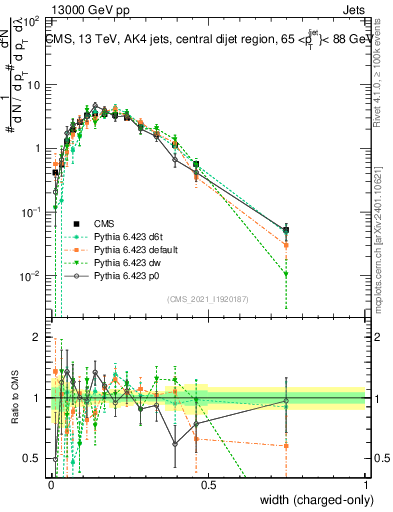 Plot of j.width.c in 13000 GeV pp collisions