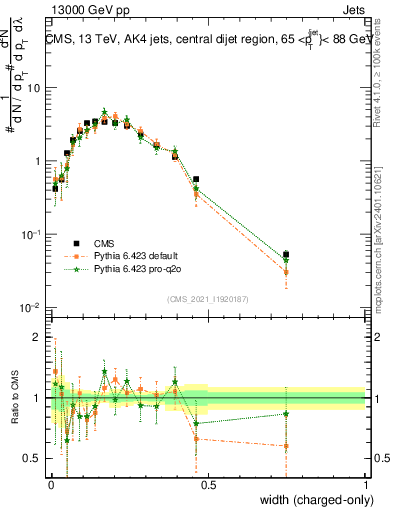 Plot of j.width.c in 13000 GeV pp collisions