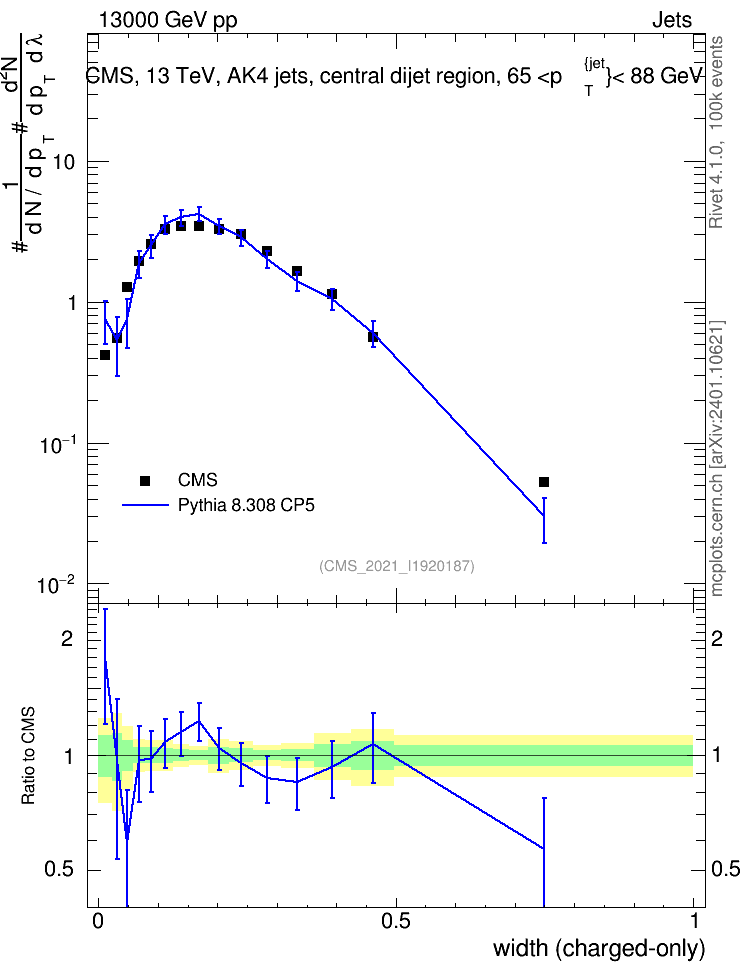 Plot of j.width.c in 13000 GeV pp collisions