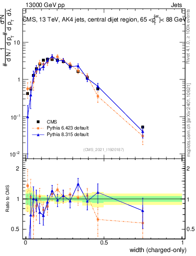 Plot of j.width.c in 13000 GeV pp collisions