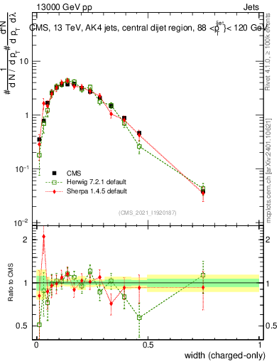 Plot of j.width.c in 13000 GeV pp collisions