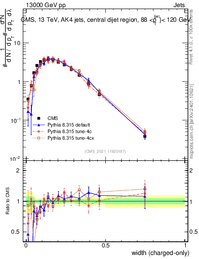 Plot of j.width.c in 13000 GeV pp collisions