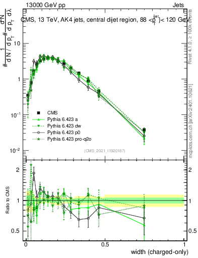 Plot of j.width.c in 13000 GeV pp collisions