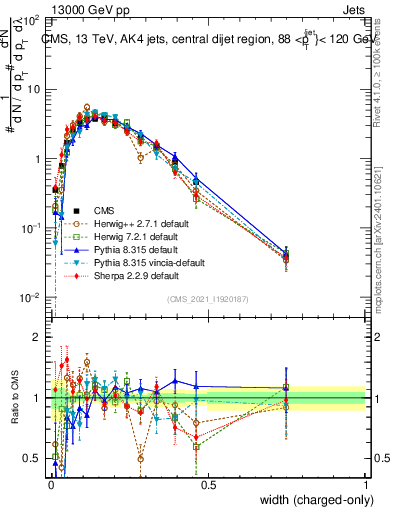 Plot of j.width.c in 13000 GeV pp collisions