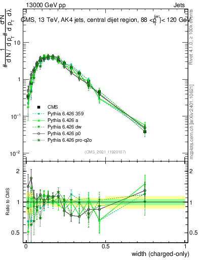 Plot of j.width.c in 13000 GeV pp collisions