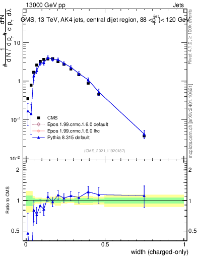 Plot of j.width.c in 13000 GeV pp collisions