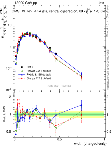 Plot of j.width.c in 13000 GeV pp collisions