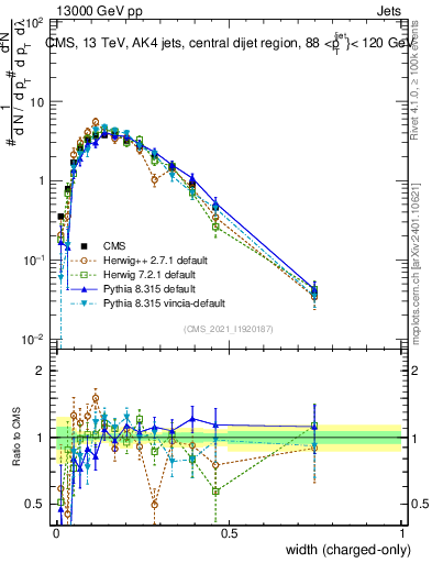 Plot of j.width.c in 13000 GeV pp collisions