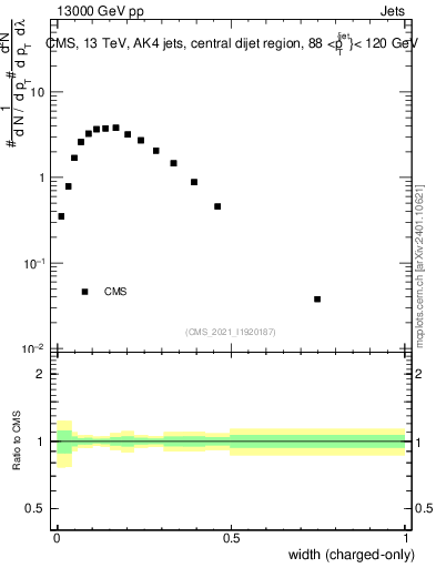 Plot of j.width.c in 13000 GeV pp collisions