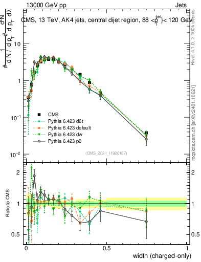 Plot of j.width.c in 13000 GeV pp collisions