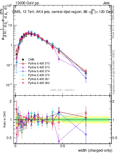 Plot of j.width.c in 13000 GeV pp collisions