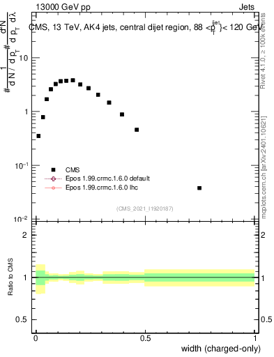 Plot of j.width.c in 13000 GeV pp collisions