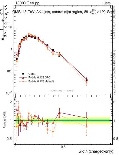 Plot of j.width.c in 13000 GeV pp collisions