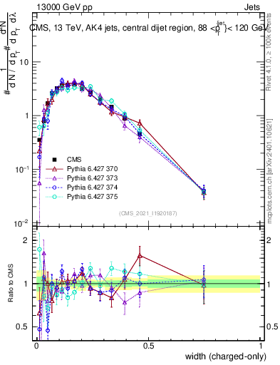 Plot of j.width.c in 13000 GeV pp collisions